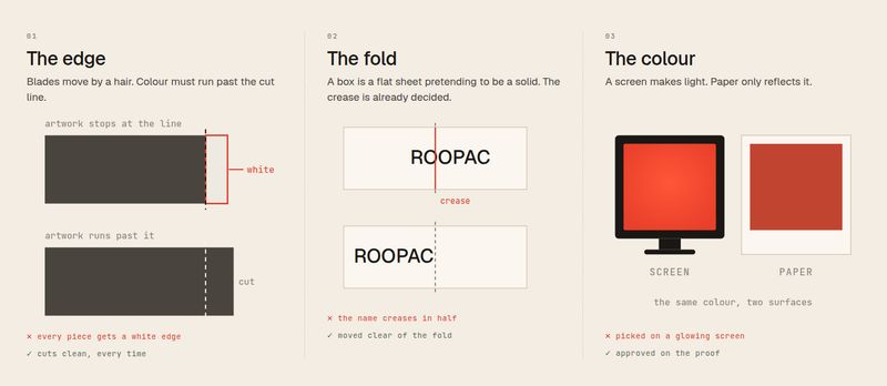 Three diagrams. First: artwork that stops at the cut line leaves a white edge, artwork that runs past it cuts clean. Second: a logo centred on the flat sheet lands on the crease, moved aside it stays whole. Third: the same colour glows on a screen and sits calmer on paper.